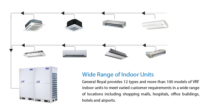 Wide Range of Indoor Units
