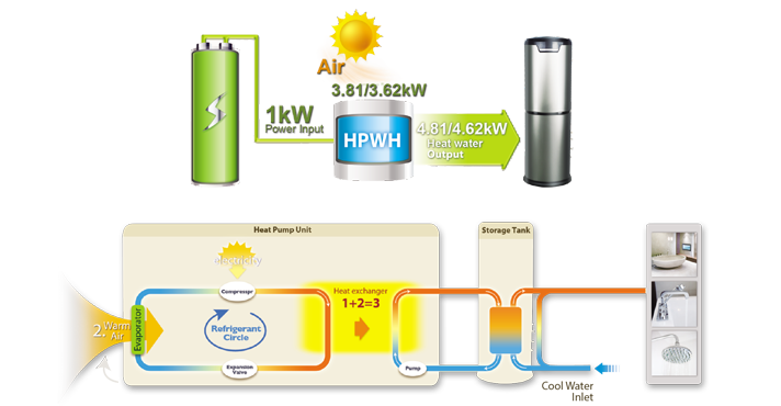 Heat pump is renewable and energy saving